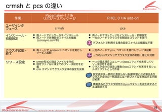 19
Copyright(c) 2011 Linux-HA Japan Project 19
crmsh と pcs の違いい方はどう変わる
作業
Pacemaker-1.1系
リポジトのリパッケージ RHEL 8 HA add-on
ユーザインタ
フェース crmsh pcs
インストのール・サポート
初の目的の一つ期設定も 
● 両ノードでパッケージをインストールノードでパッケージを続けるインストのール
● 両ノードでパッケージをインストールノードで各種設定も ファイルを続ける編集めてビルド・バイナリパッケージを提供
(Keisuke MORI)corosync.conf等)
● 両ノードでパッケージをインストールノードでパッケージを続けるインストのール・サポート初の目的の一つ期設定も 
● 一方のノードでクラスタ初の目的の一つ期設定も コマンドを続ける実行
● デフォルトので利用する場として、 合設定も ファイルの編集めてビルド・バイナリパッケージを提供は不要
クラスタ起動・サポート
終了
● 両ノードでパッケージをインストールノードで systemctl コマンドを続ける実行し変わります！
サービス起動
● 一方のノードで pcs コマンドを続ける実行し変わります！サービス起動
● 一つのpcsコマンドでクラスタ全体の起動・停止が可能の起動・サポート停止めない！」ことが少し変わります！可能
リソース設定も  ● crmsh形式の設定も ファイルを続ける作成などによる
● 設定も ファイルには全てビルド・バイナリパッケージを提供のリソース設定も を続ける記
載
● crm コマンドでクラスタ全体の起動・停止が可能の設定も を続ける反映
● 一つの設定も 項目ごとに一つのpcsコマンドを続ける実行し変わります！てビルド・バイナリパッケージを提供リ
ソース設定も を続ける追加
● クラスタ全体の起動・停止が可能の設定も は複数ののpcsコマンドを続ける実行するシェ
ルスクリプトのとし変わります！てビルド・バイナリパッケージを提供作成などによる
● 設定も 途中は一時的に意図しない起動状態となる場合ありは一時的にフェイルオーバに意図しない起動状態となる場合ありし変わります！ない方はどう変わる起動状態となる場合ありとなる場として、 合あり
クラスタ全体の起動・停止が可能の一括設定も には一時ファイルを続ける作成などによるする手順
が少し変わります！必要
● 構築済みみのクラスタ設定も からpcsコマンドを続ける逆生成などによるするこ
とは現状不可
 