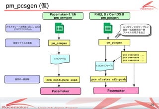 29
Copyright(c) 2011 Linux-HA Japan Project 29
pm_pcsgen (Keisuke MORI)仮)
Pacemaker-1.1系
pm_crmgen
RHEL 8 / CentOS 8
pm_pcsgen
パラメタシートのの作成などによる(xlsx, ods)
CSVでエクスポートの
pm_crmgen pm_pcsgen
Pacemaker
pcs resource ...
pcs resource ...
pcs resource ...
設定も ファイルの変わります！換
設定も の一括反映
crmファイル
crm configure load pcs cluster cib-push
cib.xmlファイル
Pacemaker
pcsコマンドスクリプトのと
設定も 一括反映用の一時
ファイルの両ノードでパッケージをインストール方を続ける出力
pcsコマンドスクリプトのと
設定も 一括反映用の一時
ファイルの両ノードでパッケージをインストール方を続ける出力
 