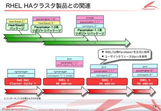 13
Copyright(c) 2011 Linux-HA Japan Project 13
RHEL HAクラスタ製品との関連との関連の活動
Heartbeat2
パッケージ Pacemaker-1.0系
リポジトのリパッケージ Pacema...