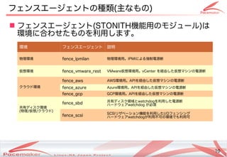 10
Copyright(c) 2011 Linux-HA Japan Project 10
フェンスエージェントの種類(主なもの)
環境 フェンスエージェント 説明
物理環境 fence_ipmilan 物理環境用。IPMIによる強制電源断
仮想環境 fence_vmware_rest VMware仮想環境用。vCenter を経由した仮想マシンの電源断
クラウド環境
fence_aws AWS環境用。APIを経由した仮想マシンの電源断
fence_azure Azure環境用。APIを経由した仮想マシンの電源断
fence_gcp GCP環境用。APIを経由した仮想マシンの電源断
共有ディスク環境
(物理/仮想/クラウド)
fence_sbd 共有ディスク領域とwatchdogを利用した電源断
ハードウェアwatchdog が必須
fence_scsi SCSIリザベーション機能を利用したI/Oフェンシング
ハードウェアwatchdogが利用不可の環境でも利用可
 フェンスエージェント(STONITH機能用のモジュール)は
環境に合わせたものを利用します。
 