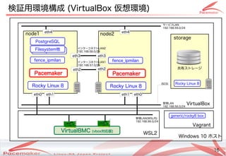 16
Copyright(c) 2011 Linux-HA Japan Project 16
検証用環境構成 (VirtualBox 仮想環境)
Pacemaker
node1
Rocky Linux 8
PostgreSQL
fence_ipmilan
Filesystem他
Filesystem他
node2
VirtualBox
Windows 10 ホスト
WSL2
Pacemaker
Rocky Linux 8
fence_ipmilan
VirtualBMC (vbox対応版)
eth0 eth0
eth1 eth1
eth2
eth3 eth3
eth4 eth4
eth2
サービスLAN
192.168.59.0/24
管理LAN
192.168.56.0/24
インターコネクトLAN1
192.168.57.0/24
インターコネクトLAN2
192.168.58.0/24
共有ストレージ
storage
iSCSI
管理LAN(WSL内)
192.168.99.0/24
Vagrant
generic/rocky8 box
Rocky Linux 8
 