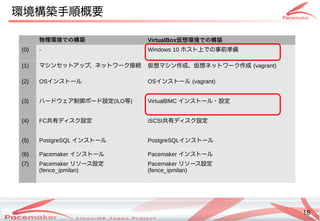 18
Copyright(c) 2011 Linux-HA Japan Project 18
環境構築手順概要
物理環境での構築 VirtualBox仮想環境での構築
(0) - Windows 10 ホスト上での事前準備
(1) マシンセットアップ、ネットワーク接続 仮想マシン作成、仮想ネットワーク作成 (vagrant)
(2) OSインストール OSインストール (vagrant)
(3) ハードウェア制御ボード設定(iLO等) VirtualBMC インストール・設定
(4) FC共有ディスク設定 iSCSI共有ディスク設定
(5) PostgreSQL インストール PostgreSQLインストール
(6) Pacemaker インストール Pacemaker インストール
(7) Pacemaker リソース設定
(fence_ipmilan)
Pacemaker リソース設定
(fence_ipmilan)
 