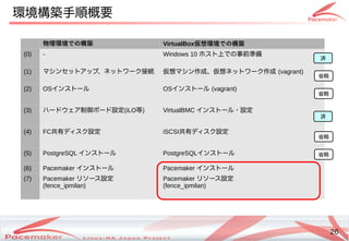 26
Copyright(c) 2011 Linux-HA Japan Project 26
物理環境での構築 VirtualBox仮想環境での構築
(0) - Windows 10 ホスト上での事前準備
(1) マシンセットアップ、ネットワーク接続 仮想マシン作成、仮想ネットワーク作成 (vagrant)
(2) OSインストール OSインストール (vagrant)
(3) ハードウェア制御ボード設定(iLO等) VirtualBMC インストール・設定
(4) FC共有ディスク設定 iSCSI共有ディスク設定
(5) PostgreSQL インストール PostgreSQLインストール
(6) Pacemaker インストール Pacemaker インストール
(7) Pacemaker リソース設定
(fence_ipmilan)
Pacemaker リソース設定
(fence_ipmilan)
環境構築手順概要
省略
省略
省略
省略
済
済
 