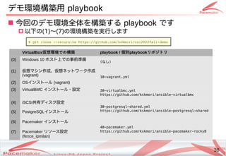 38
Copyright(c) 2011 Linux-HA Japan Project 38
デモ環境構築用 playbook
 今回のデモ環境全体を構築する playbook です
 以下の(1)～(7)の環境構築を実行します
VirtualBox仮想環境での構築 playbook / 個別playbookリポジトリ
(0) Windows 10 ホスト上での事前準備
(なし)
(1) 仮想マシン作成、仮想ネットワーク作成
(vagrant) 10-vagrant.yml
(2) OSインストール (vagrant)
(3) VirtualBMC インストール・設定 20-virtualbmc.yml
https://github.com/kskmori/ansible-virtualbmc
(4) iSCSI共有ディスク設定
30-postgresql-shared.yml
https://github.com/kskmori/ansible-postgresql-shared
(5) PostgreSQLインストール
(6) Pacemaker インストール
40-pacemaker.yml
https://github.com/kskmori/ansible-pacemaker-rocky8
(7) Pacemaker リソース設定
(fence_ipmilan)
$ git clone --recursive https://github.com/kskmori/osc2022fall-demo
 