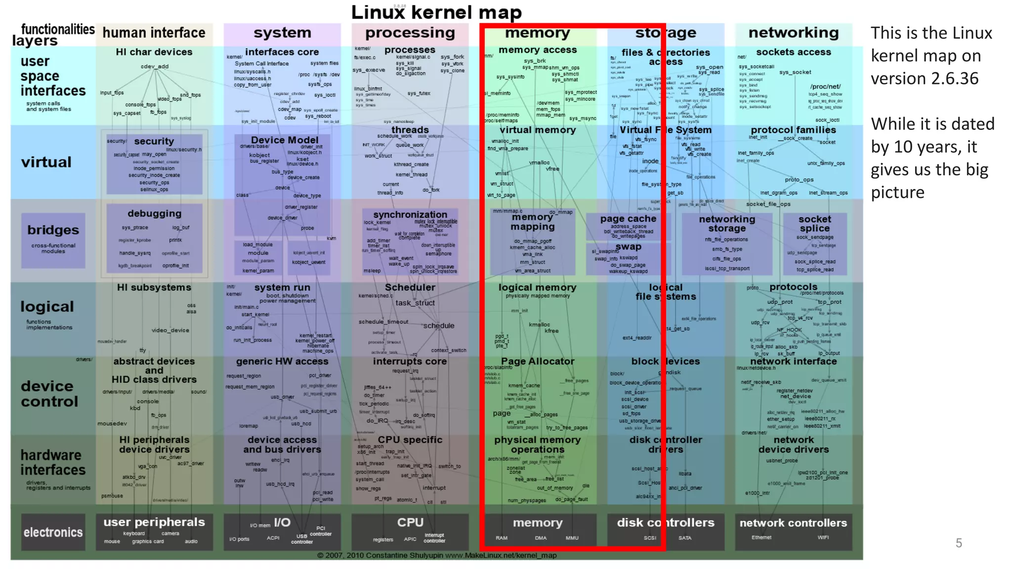 5
This is the Linux
kernel map on
version 2.6.36
While it is dated
by 10 years, it
gives us the big
picture
 