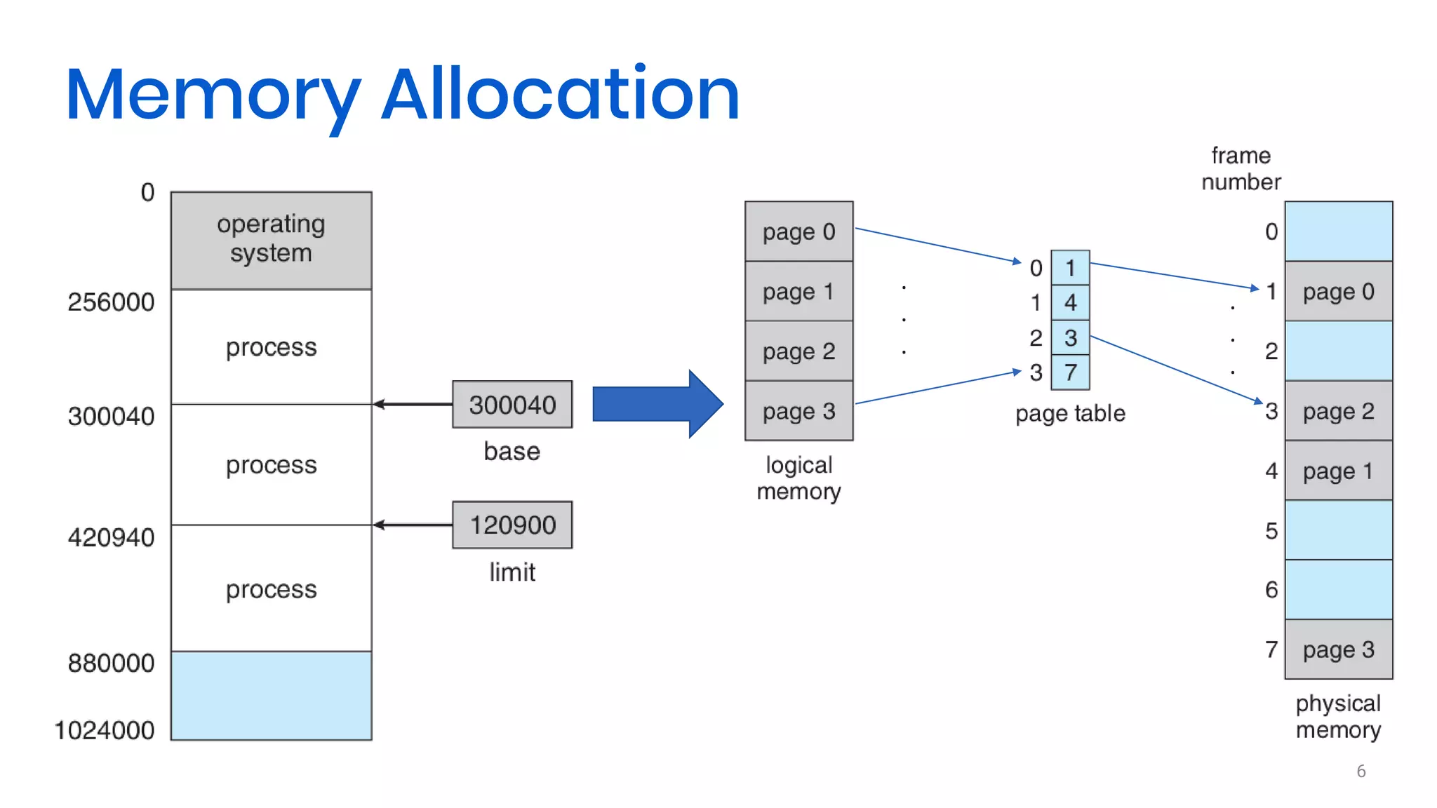 6
Memory Allocation
.
.
.
.
.
.
 