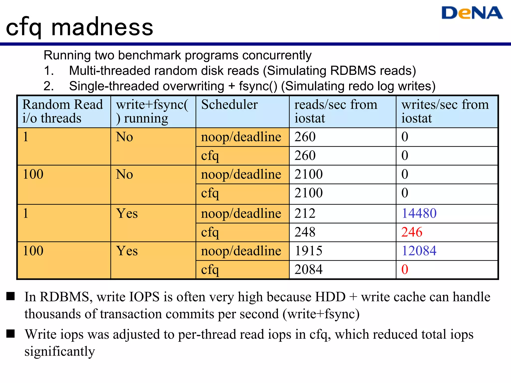cfq madness
    Running two benchmark programs concurrently
    1. Multi-threaded random disk reads (Simulating RDBMS reads)
    2. Single-threaded overwriting + fsync() (Simulating redo log writes)
 Random Read write+fsync( Scheduler             reads/sec from    writes/sec from
 i/o threads ) running                          iostat            iostat
 1           No           noop/deadline         260               0
                          cfq                   260               0
 100         No           noop/deadline         2100              0
                          cfq                   2100              0
 1           Yes          noop/deadline         212               14480
                          cfq                   248               246
 100         Yes          noop/deadline         1915              12084
                          cfq                   2084              0
 In RDBMS, write IOPS is often very high because HDD + write cache can handle
 thousands of transaction commits per second (write+fsync)
 Write iops was adjusted to per-thread read iops in cfq, which reduced total iops
 significantly
 