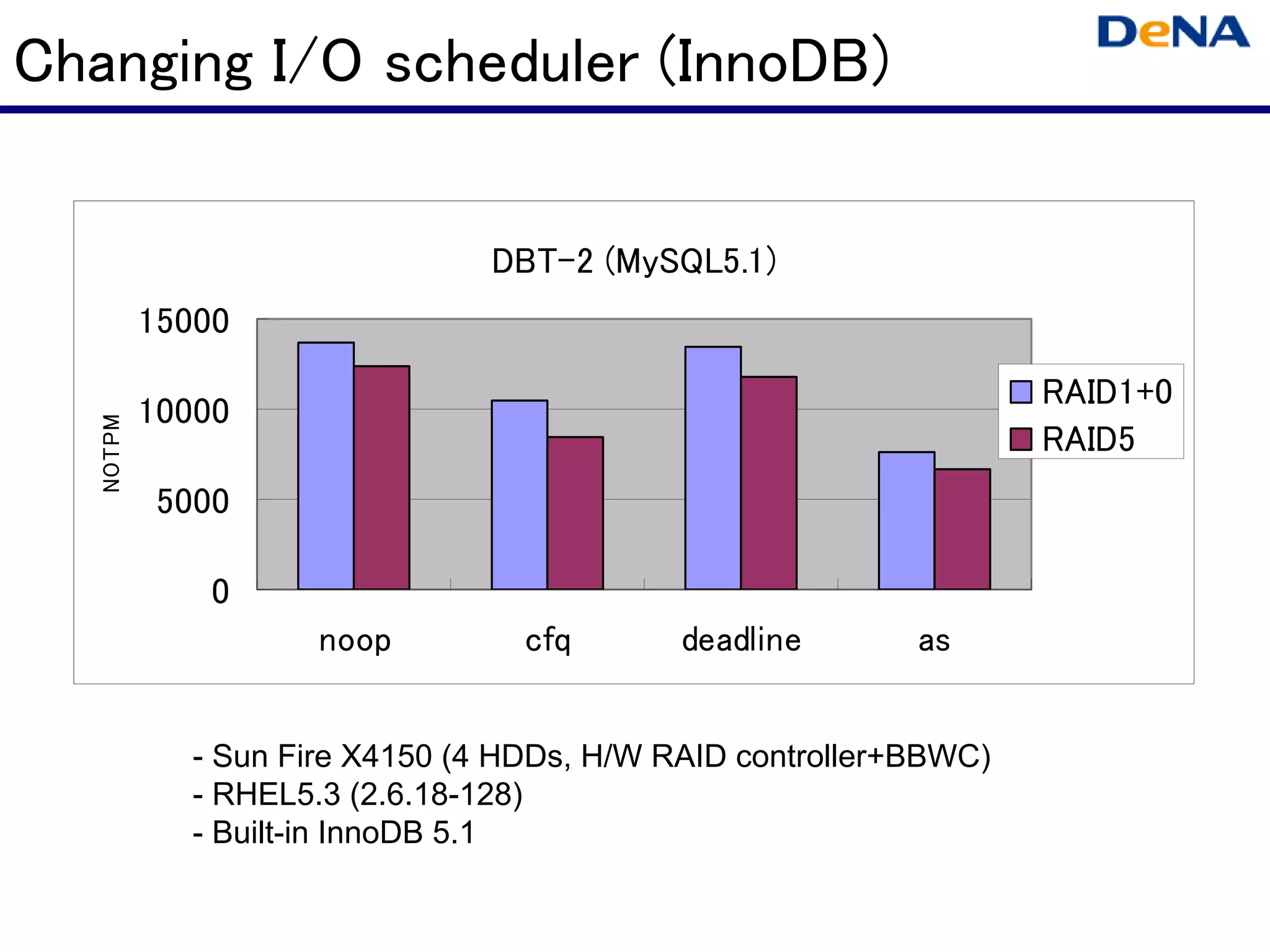 Changing I/O scheduler (InnoDB)


                                 DBT-2 (MySQL5.1)
           15000
                                                                    RAID1+0
           10000
   NOTPM




                                                                    RAID5
            5000

               0
                      noop         cfq       deadline       as


              - Sun Fire X4150 (4 HDDs, H/W RAID controller+BBWC)
              - RHEL5.3 (2.6.18-128)
              - Built-in InnoDB 5.1
 