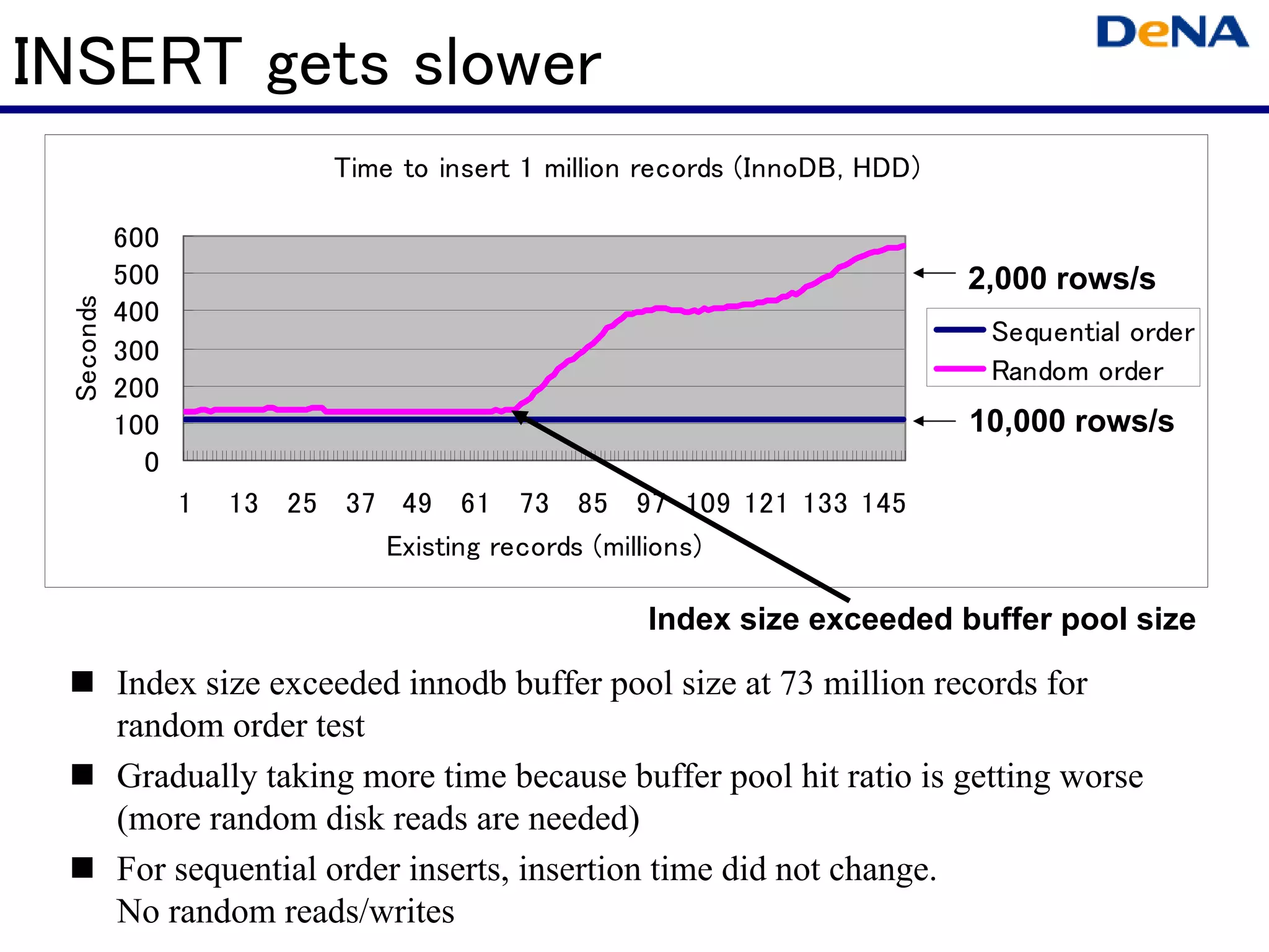 INSERT gets slower
                           Time to insert 1 million records (InnoDB, HDD)

           600
           500                                                              2,000 rows/s
 Seconds




           400
                                                                             Sequential order
           300
                                                                             Random order
           200
           100                                                              10,000 rows/s
             0
                 1   13 25 37 49 61 73 85 97 109 121 133 145
                             Existing records (millions)

                                                   Index size exceeded buffer pool size

           Index size exceeded innodb buffer pool size at 73 million records for
           random order test
           Gradually taking more time because buffer pool hit ratio is getting worse
           (more random disk reads are needed)
           For sequential order inserts, insertion time did not change.
           No random reads/writes
 