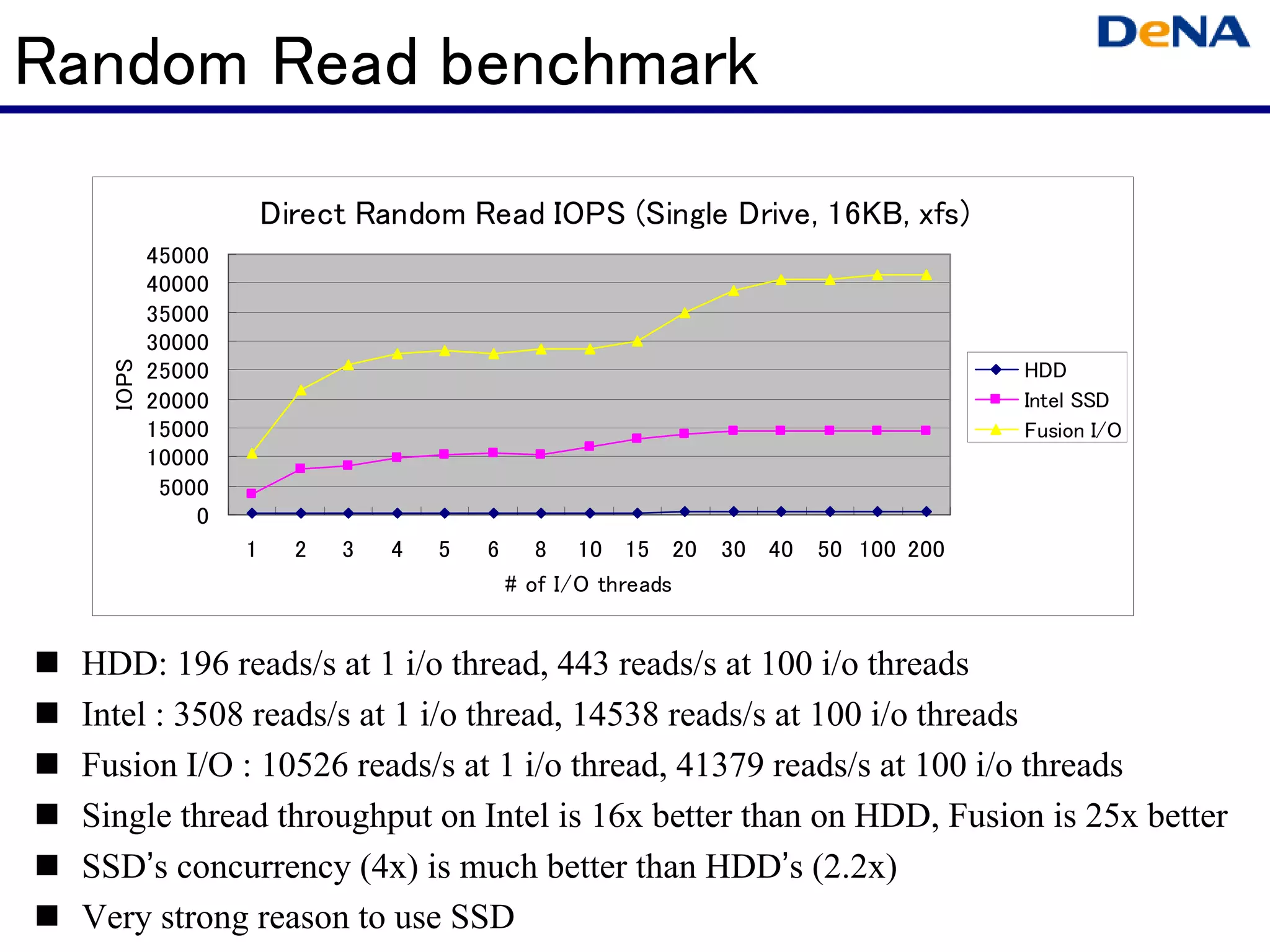 Random Read benchmark
                      Direct Random Read IOPS (Single Drive, 16KB, xfs)
          45000
          40000
          35000
          30000
          25000                                                                     HDD
   IOPS




          20000                                                                     Intel SSD
          15000                                                                     Fusion I/O
          10000
           5000
              0
                  1     2   3   4   5   6      8 10 15 20      30 40   50 100 200
                                            # of I/O threads


 HDD: 196 reads/s at 1 i/o thread, 443 reads/s at 100 i/o threads
 Intel : 3508 reads/s at 1 i/o thread, 14538 reads/s at 100 i/o threads
 Fusion I/O : 10526 reads/s at 1 i/o thread, 41379 reads/s at 100 i/o threads
 Single thread throughput on Intel is 16x better than on HDD, Fusion is 25x better
 SSD’s concurrency (4x) is much better than HDD’s (2.2x)
 Very strong reason to use SSD
 