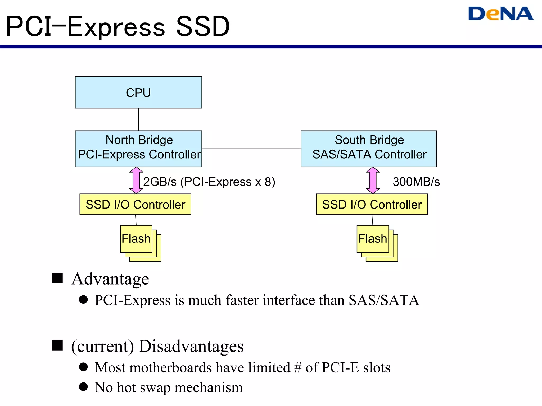 PCI-Express SSD

            CPU


        North Bridge                        South Bridge
    PCI-Express Controller               SAS/SATA Controller

               2GB/s (PCI-Express x 8)                   300MB/s
     SSD I/O Controller                    SSD I/O Controller

           Flash                                 Flash


    Advantage
       PCI-Express is much faster interface than SAS/SATA


    (current) Disadvantages
       Most motherboards have limited # of PCI-E slots
       No hot swap mechanism
 