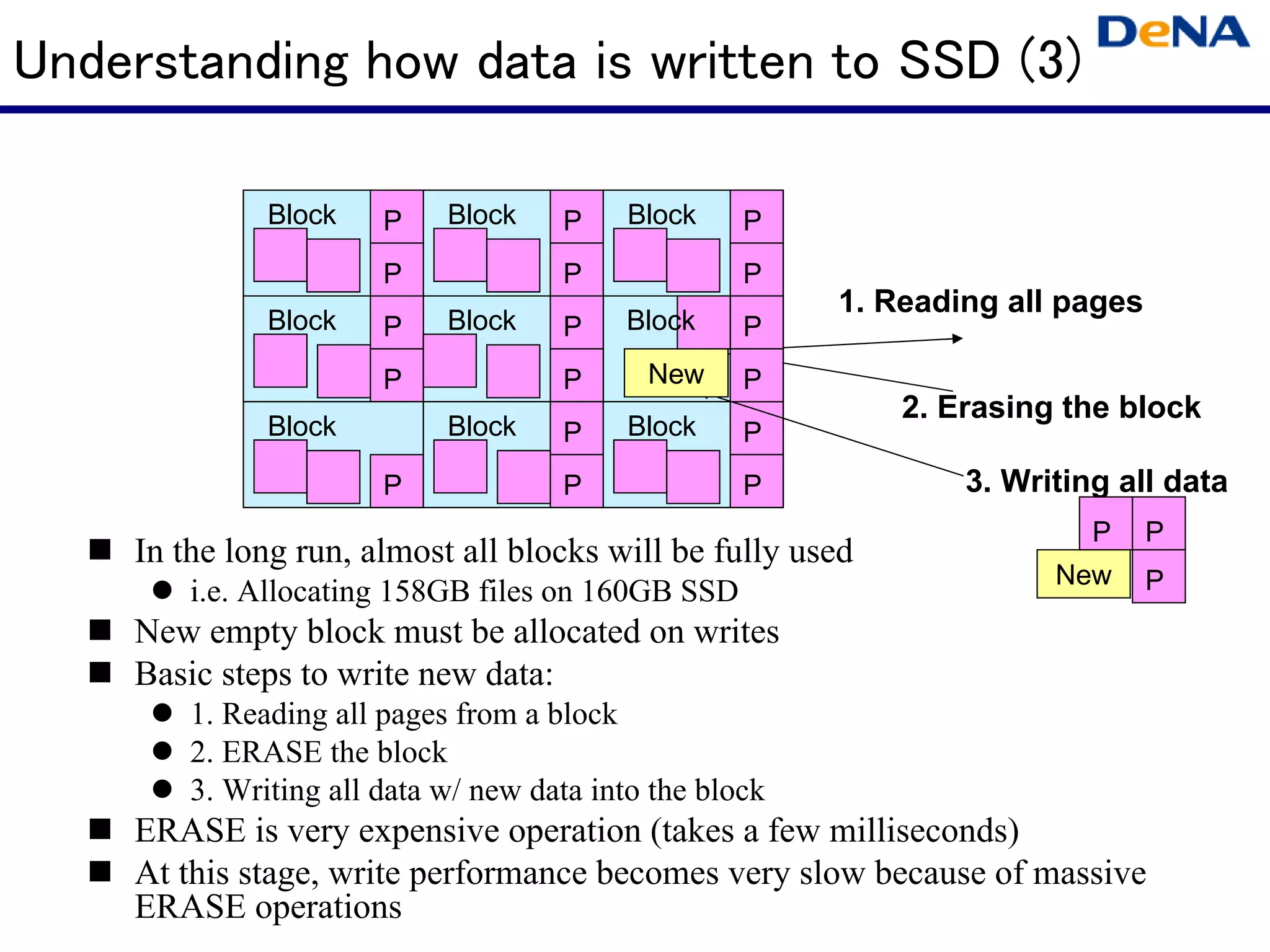 Understanding how data is written to SSD (3)

               Block    P    Block    P    Block     P
                        P             P              P
                                                          1. Reading all pages
               Block    P    Block    P    Block     P
                        P             P      New     P
                                                              2. Erasing the block
               Block         Block    P    Block     P
                        P             P              P            3. Writing all data
                                                                           P     P
     In the long run, almost all blocks will be fully used
                                                                        New      P
         i.e. Allocating 158GB files on 160GB SSD
     New empty block must be allocated on writes
     Basic steps to write new data:
         1. Reading all pages from a block
         2. ERASE the block
         3. Writing all data w/ new data into the block
     ERASE is very expensive operation (takes a few milliseconds)
     At this stage, write performance becomes very slow because of massive
     ERASE operations
 
