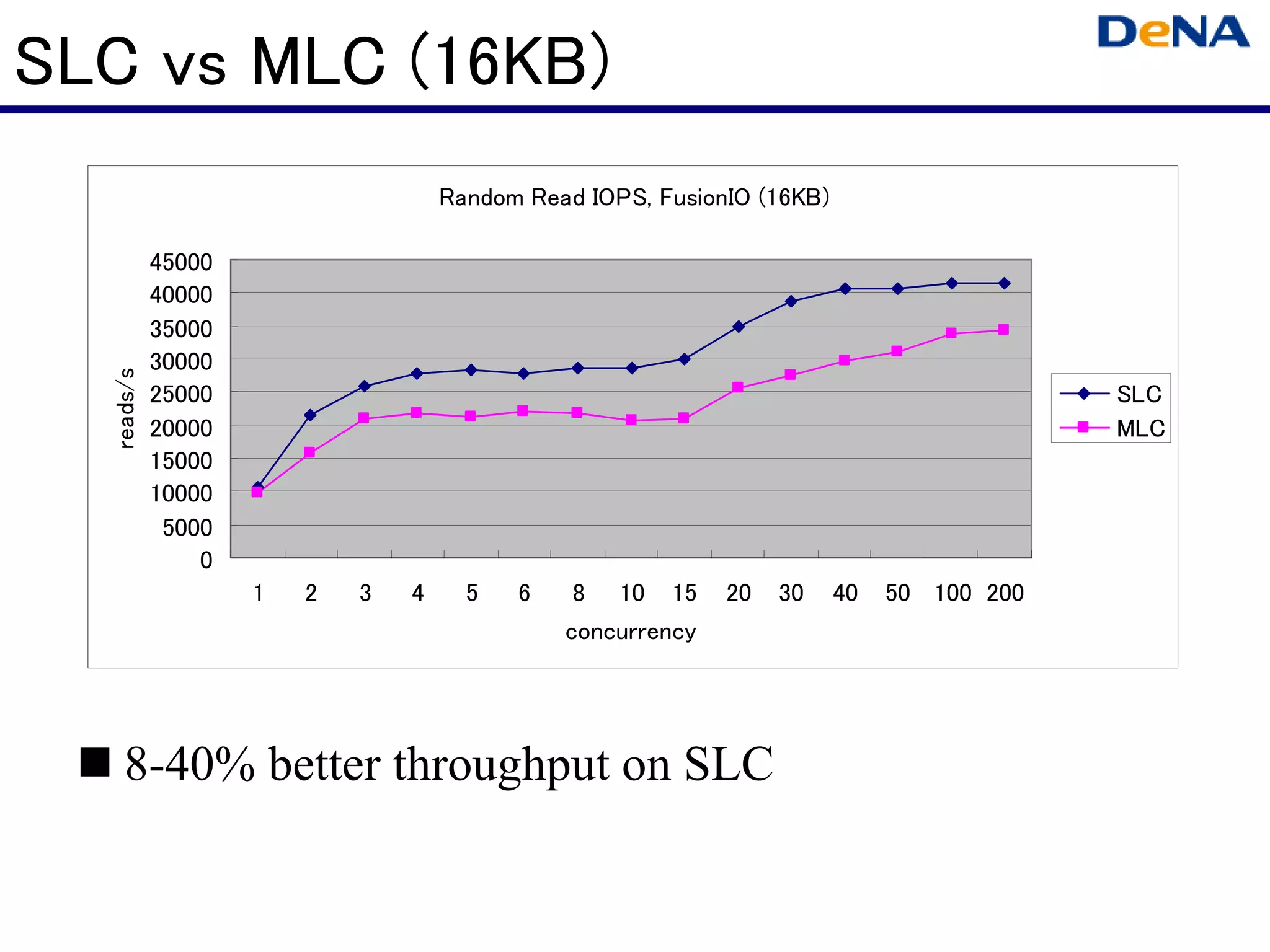SLC vs MLC (16KB)
                                    Random Read IOPS, FusionIO (16KB)

            45000
            40000
            35000
            30000
  reads/s




            25000                                                                         SLC
            20000                                                                         MLC
            15000
            10000
             5000
                0
                    1   2   3   4     5   6    8 10 15      20   30     40   50 100 200
                                              concurrency




     8-40% better throughput on SLC
 