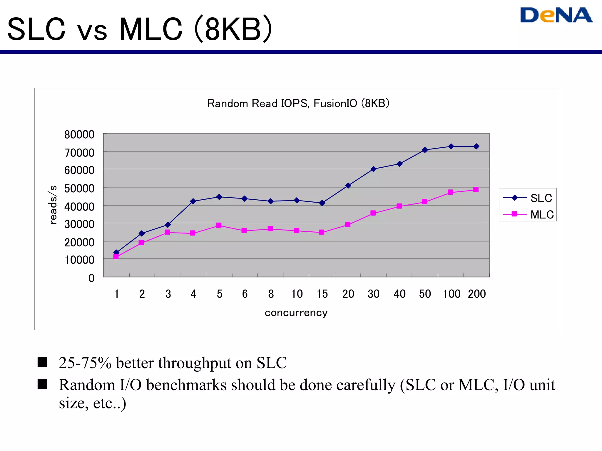 SLC vs MLC (8KB)

                                    Random Read IOPS, FusionIO (8KB)

            80000
            70000
            60000
            50000
  reads/s




                                                                                         SLC
            40000
                                                                                         MLC
            30000
            20000
            10000
                0
                    1   2   3   4    5    6    8 10 15      20   30    40   50 100 200
                                              concurrency



            25-75% better throughput on SLC
            Random I/O benchmarks should be done carefully (SLC or MLC, I/O unit
            size, etc..)
 