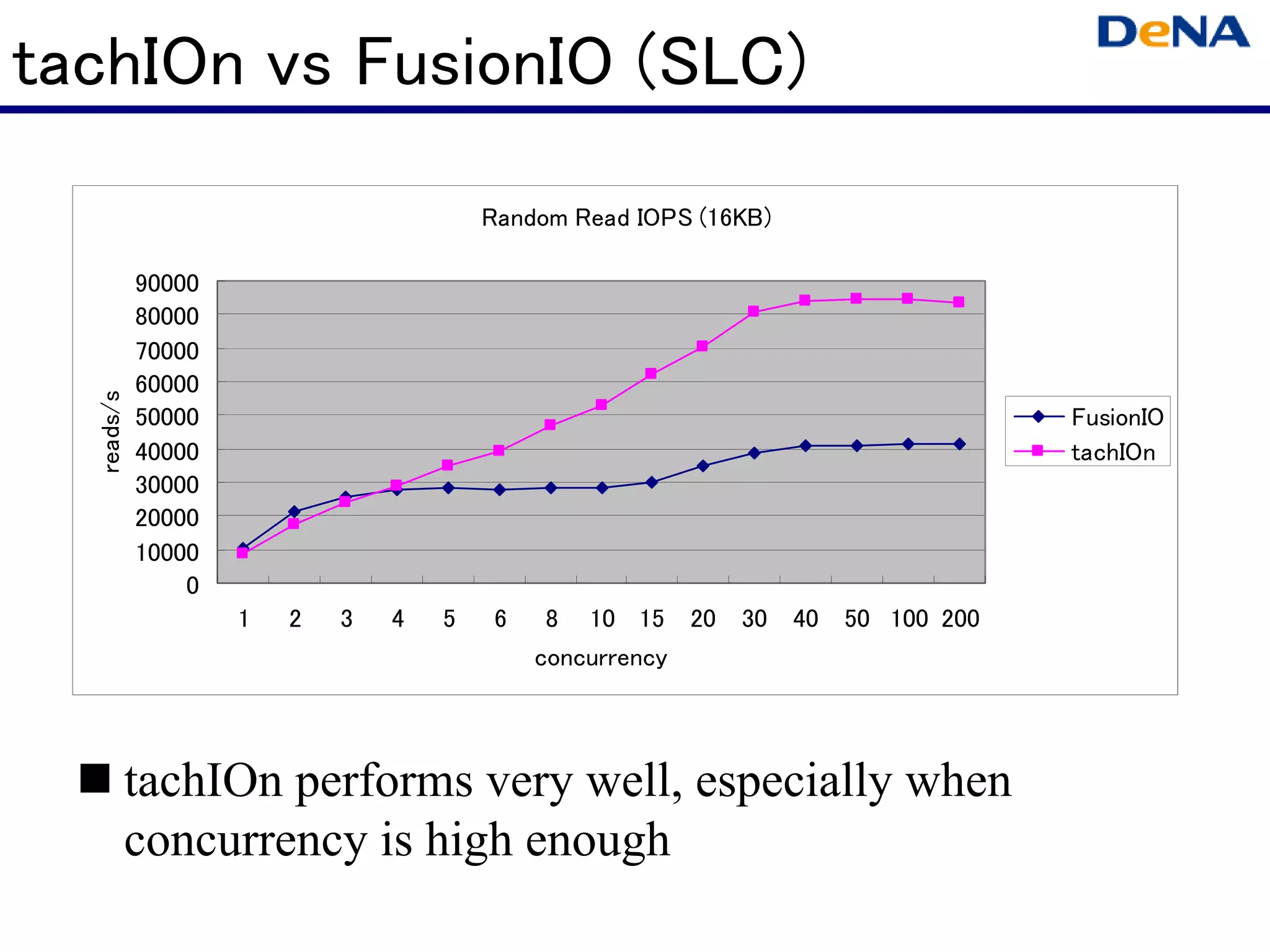tachIOn vs FusionIO (SLC)

                                        Random Read IOPS (16KB)

            90000
            80000
            70000
            60000
  reads/s




            50000                                                                 FusionIO
            40000                                                                 tachIOn
            30000
            20000
            10000
                0
                    1   2   3   4   5    6    8 10 15 20 30       40 50 100 200
                                             concurrency




            tachIOn performs very well, especially when
            concurrency is high enough
 