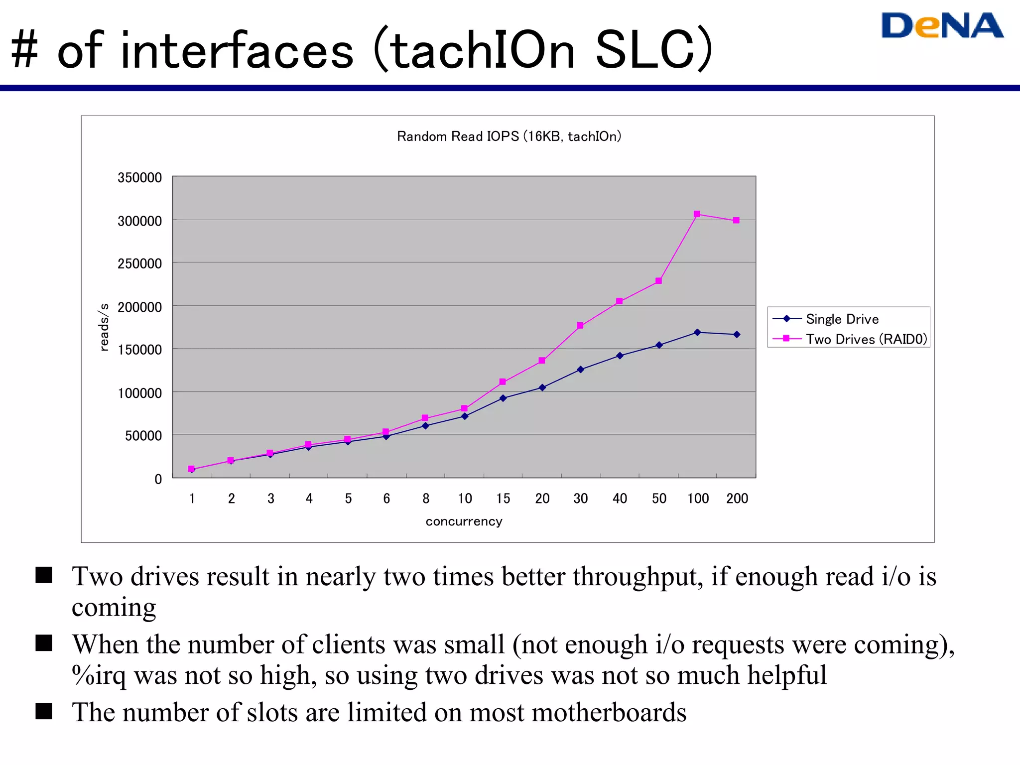 # of interfaces (tachIOn SLC)
                                               Random Read IOPS (16KB, tachIOn)

              350000

              300000

              250000

              200000
    reads/s




                                                                                                   Single Drive
                                                                                                   Two Drives (RAID0)
              150000

              100000

               50000

                  0
                       1   2   3   4   5   6      8   10    15    20    30   40   50   100   200
                                                  concurrency



  Two drives result in nearly two times better throughput, if enough read i/o is
  coming
  When the number of clients was small (not enough i/o requests were coming),
  %irq was not so high, so using two drives was not so much helpful
  The number of slots are limited on most motherboards
 