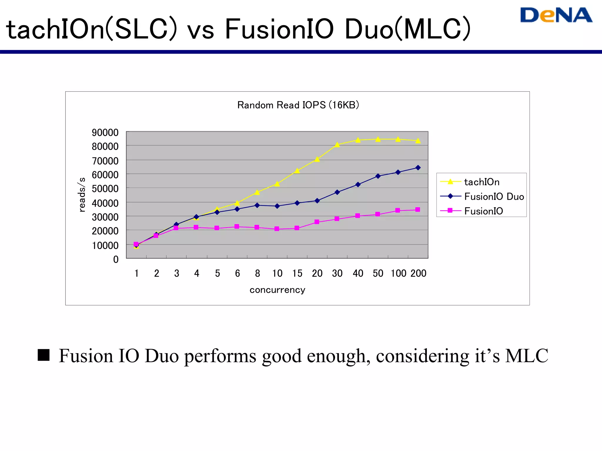 tachIOn(SLC) vs FusionIO Duo(MLC)

                                          Random Read IOPS (16KB)

              90000
              80000
              70000
              60000
                                                                               tachIOn
    reads/s




              50000
                                                                               FusionIO Duo
              40000
                                                                               FusionIO
              30000
              20000
              10000
                  0
                      1   2   3   4   5   6    8   10 15 20 30 40 50 100 200
                                              concurrency




   Fusion IO Duo performs good enough, considering it’s MLC
 