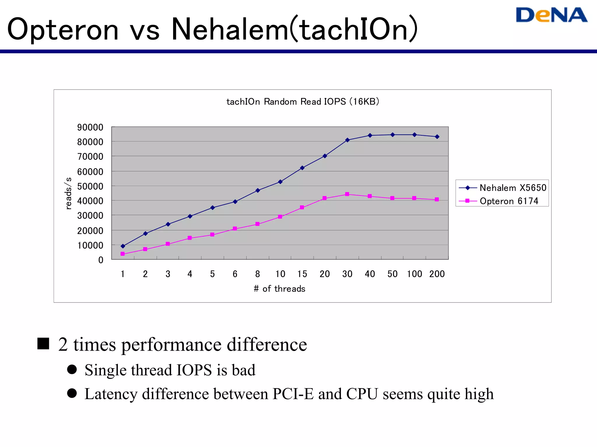 Opteron vs Nehalem(tachIOn)
                                         tachIOn Random Read IOPS (16KB)

             90000
             80000
             70000
             60000
   reads/s




             50000                                                                       Nehalem X5650
             40000                                                                       Opteron 6174
             30000
             20000
             10000
                 0
                     1   2   3   4   5    6   8    10 15     20   30   40   50 100 200
                                              # of threads




   2 times performance difference
              Single thread IOPS is bad
              Latency difference between PCI-E and CPU seems quite high
 