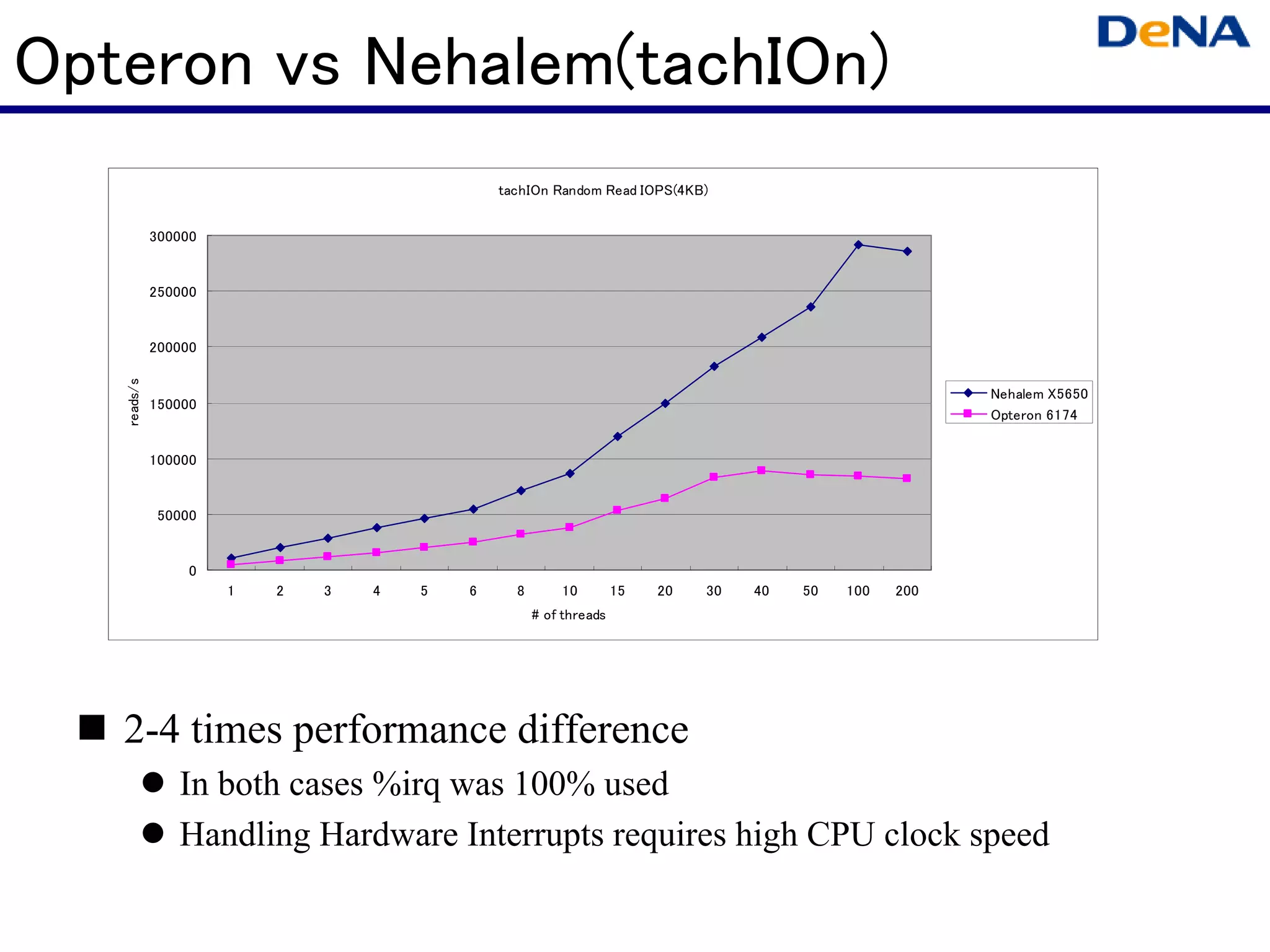 Opteron vs Nehalem(tachIOn)
                                              tachIOn Random Read IOPS(4KB)


             300000


             250000


             200000
   reads/s




                                                                                                        Nehalem X5650
             150000
                                                                                                        Opteron 6174


             100000


              50000


                  0
                      1   2   3   4   5   6     8       10         15   20   30   40   50   100   200
                                                    # of threads




   2-4 times performance difference
                In both cases %irq was 100% used
                Handling Hardware Interrupts requires high CPU clock speed
 