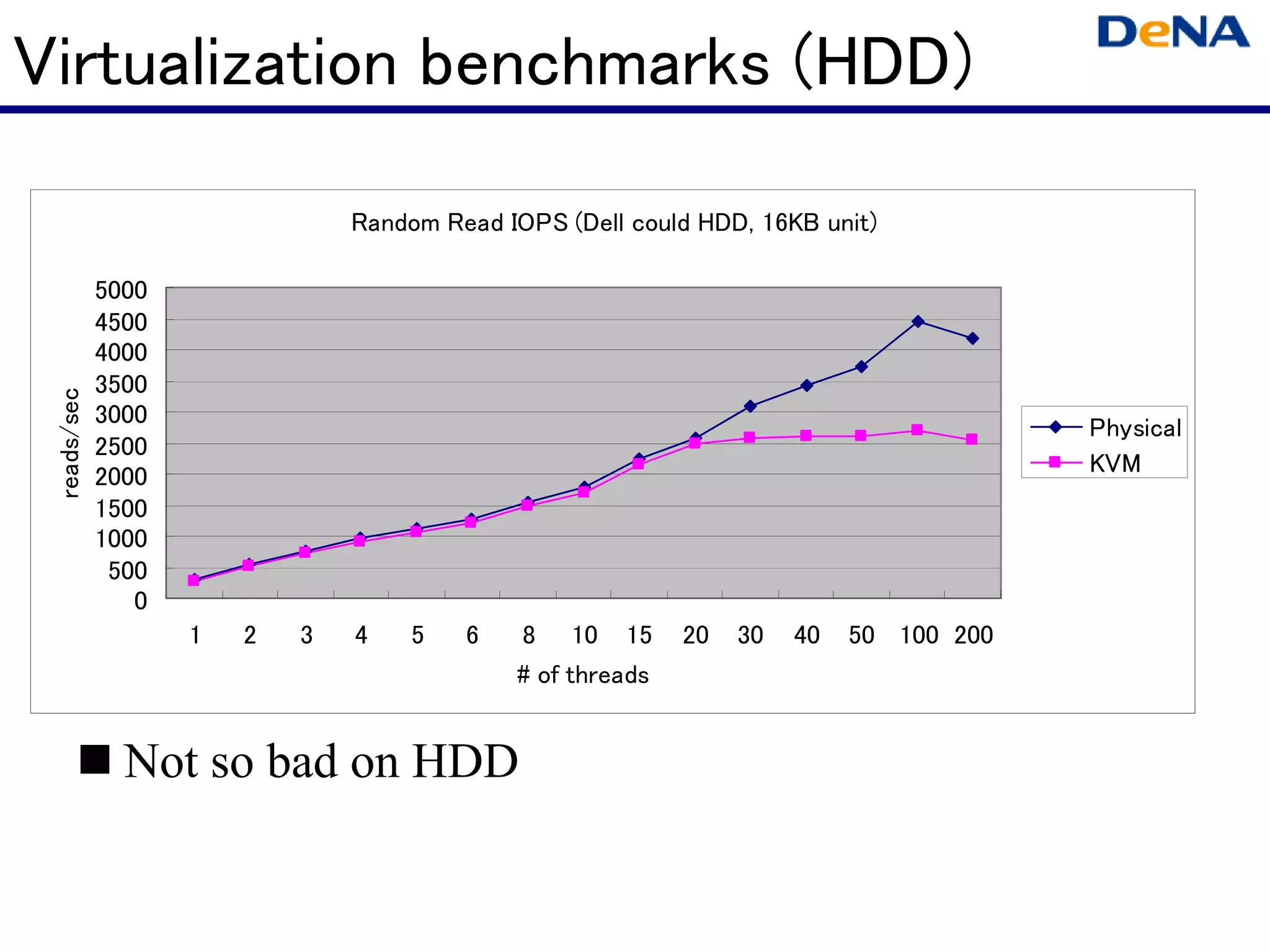Virtualization benchmarks (HDD)

                                Random Read IOPS (Dell could HDD, 16KB unit)

             5000
             4500
             4000
             3500
 reads/sec




             3000                                                                       Physical
             2500
             2000                                                                       KVM
             1500
             1000
              500
                0
                    1   2   3   4    5   6    8   10   15   20   30   40   50 100 200
                                             # of threads


               Not so bad on HDD
 