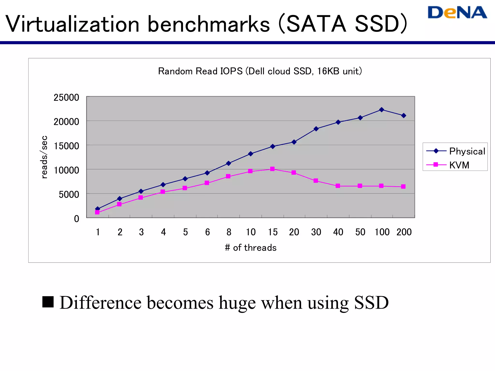 Virtualization benchmarks (SATA SSD)
                                  Random Read IOPS (Dell cloud SSD, 16KB unit)

              25000

              20000
  reads/sec




              15000
                                                                                           Physical
                                                                                           KVM
              10000

              5000

                  0
                      1   2   3   4    5    6   8 10 15        20   30   40   50 100 200
                                                # of threads




               Difference becomes huge when using SSD
 