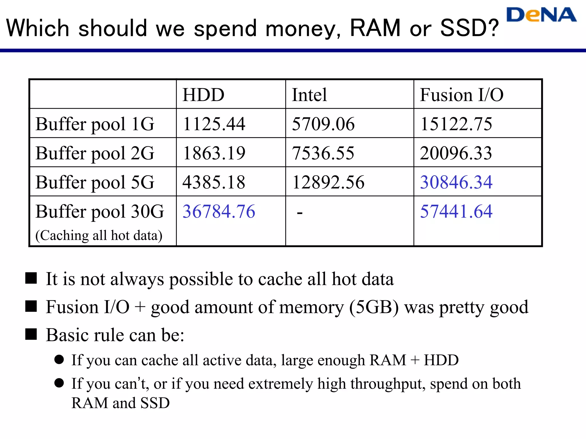 Which should we spend money, RAM or SSD?

                  HDD                    Intel               Fusion I/O
  Buffer pool 1G 1125.44                 5709.06             15122.75
  Buffer pool 2G 1863.19                 7536.55             20096.33
  Buffer pool 5G 4385.18                 12892.56            30846.34
  Buffer pool 30G 36784.76                -                  57441.64
  (Caching all hot data)


   It is not always possible to cache all hot data
   Fusion I/O + good amount of memory (5GB) was pretty good
   Basic rule can be:
        If you can cache all active data, large enough RAM + HDD
        If you can’t, or if you need extremely high throughput, spend on both
        RAM and SSD
 