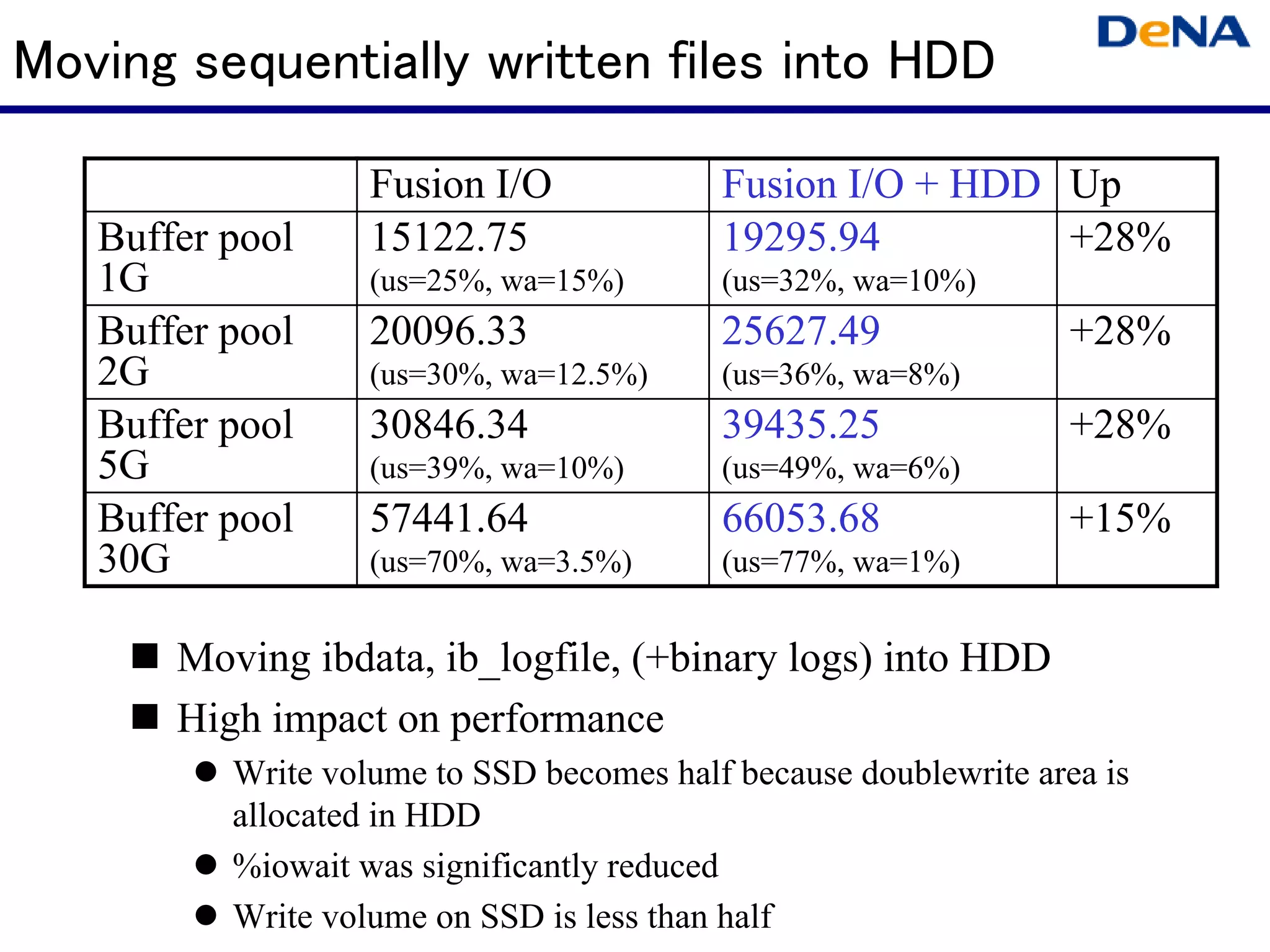Moving sequentially written files into HDD

                   Fusion I/O             Fusion I/O + HDD Up
   Buffer pool     15122.75               19295.94         +28%
   1G              (us=25%, wa=15%)       (us=32%, wa=10%)
   Buffer pool     20096.33               25627.49               +28%
   2G              (us=30%, wa=12.5%)     (us=36%, wa=8%)
   Buffer pool     30846.34               39435.25               +28%
   5G              (us=39%, wa=10%)       (us=49%, wa=6%)
   Buffer pool     57441.64               66053.68               +15%
   30G             (us=70%, wa=3.5%)      (us=77%, wa=1%)


       Moving ibdata, ib_logfile, (+binary logs) into HDD
       High impact on performance
          Write volume to SSD becomes half because doublewrite area is
          allocated in HDD
          %iowait was significantly reduced
          Write volume on SSD is less than half
 