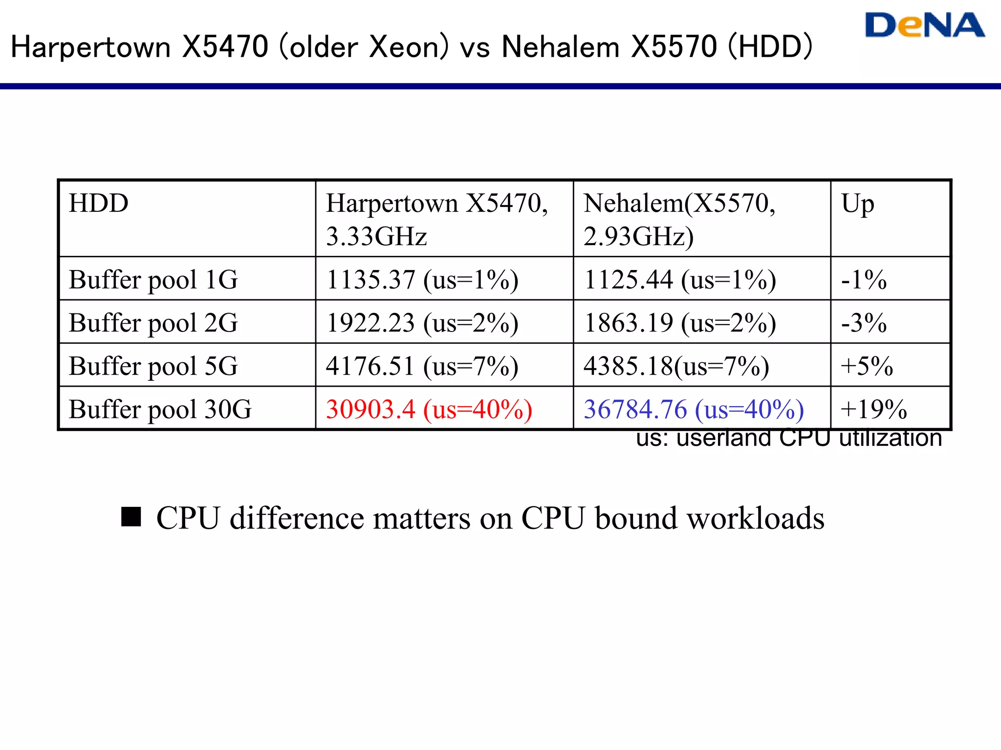 Harpertown X5470 (older Xeon) vs Nehalem X5570 (HDD)



   HDD               Harpertown X5470,   Nehalem(X5570,        Up
                     3.33GHz             2.93GHz)
   Buffer pool 1G    1135.37 (us=1%)     1125.44 (us=1%)       -1%
   Buffer pool 2G    1922.23 (us=2%)     1863.19 (us=2%)       -3%
   Buffer pool 5G    4176.51 (us=7%)     4385.18(us=7%)        +5%
   Buffer pool 30G   30903.4 (us=40%)    36784.76 (us=40%)     +19%
                                             us: userland CPU utilization


          CPU difference matters on CPU bound workloads
 