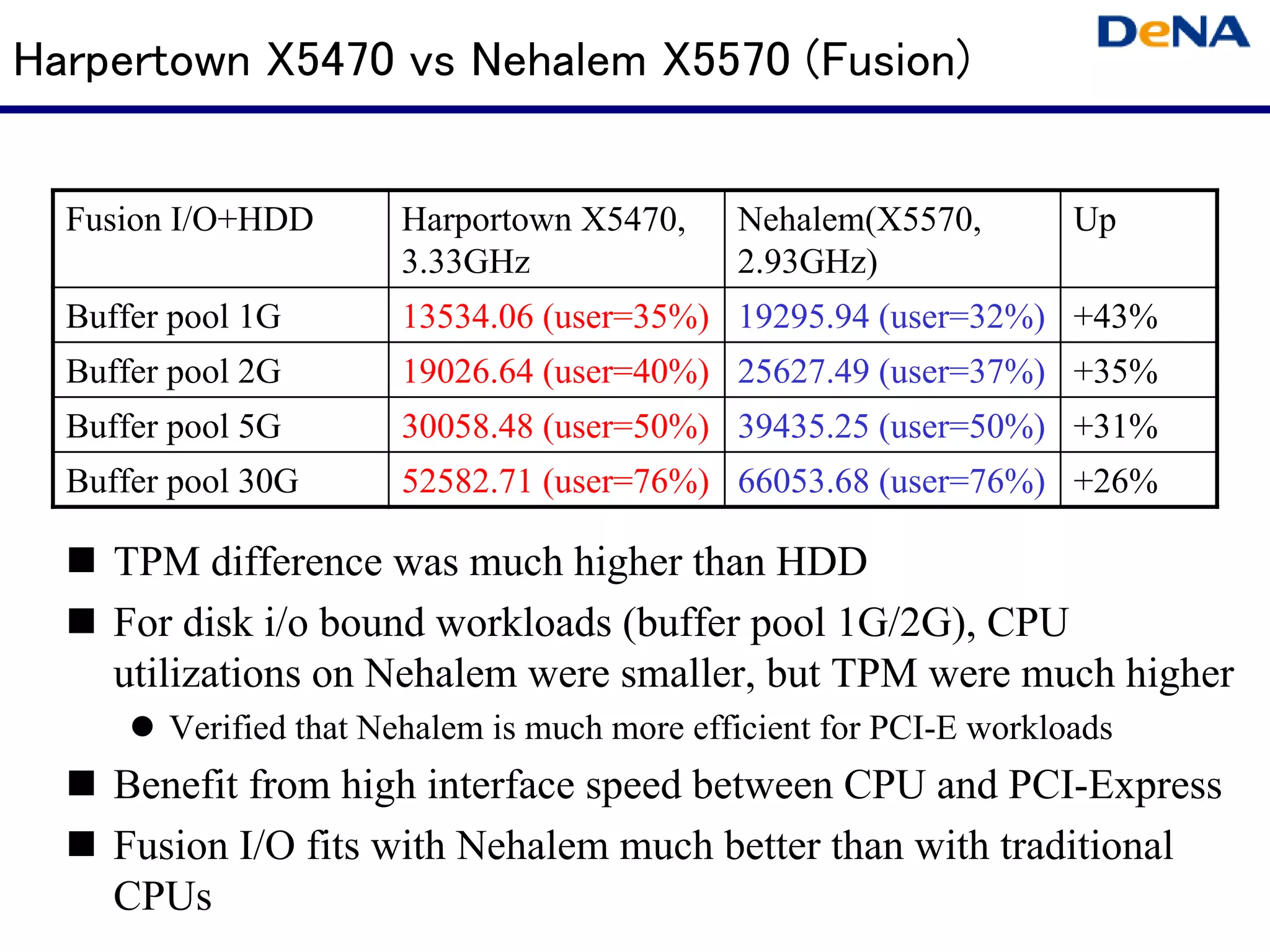 Harpertown X5470 vs Nehalem X5570 (Fusion)


  Fusion I/O+HDD       Harportown X5470,      Nehalem(X5570,         Up
                       3.33GHz                2.93GHz)
  Buffer pool 1G       13534.06 (user=35%)    19295.94 (user=32%)    +43%
  Buffer pool 2G       19026.64 (user=40%)    25627.49 (user=37%)    +35%
  Buffer pool 5G       30058.48 (user=50%)    39435.25 (user=50%)    +31%
  Buffer pool 30G      52582.71 (user=76%)    66053.68 (user=76%)    +26%

     TPM difference was much higher than HDD
     For disk i/o bound workloads (buffer pool 1G/2G), CPU
     utilizations on Nehalem were smaller, but TPM were much higher
        Verified that Nehalem is much more efficient for PCI-E workloads
     Benefit from high interface speed between CPU and PCI-Express
     Fusion I/O fits with Nehalem much better than with traditional
     CPUs
 