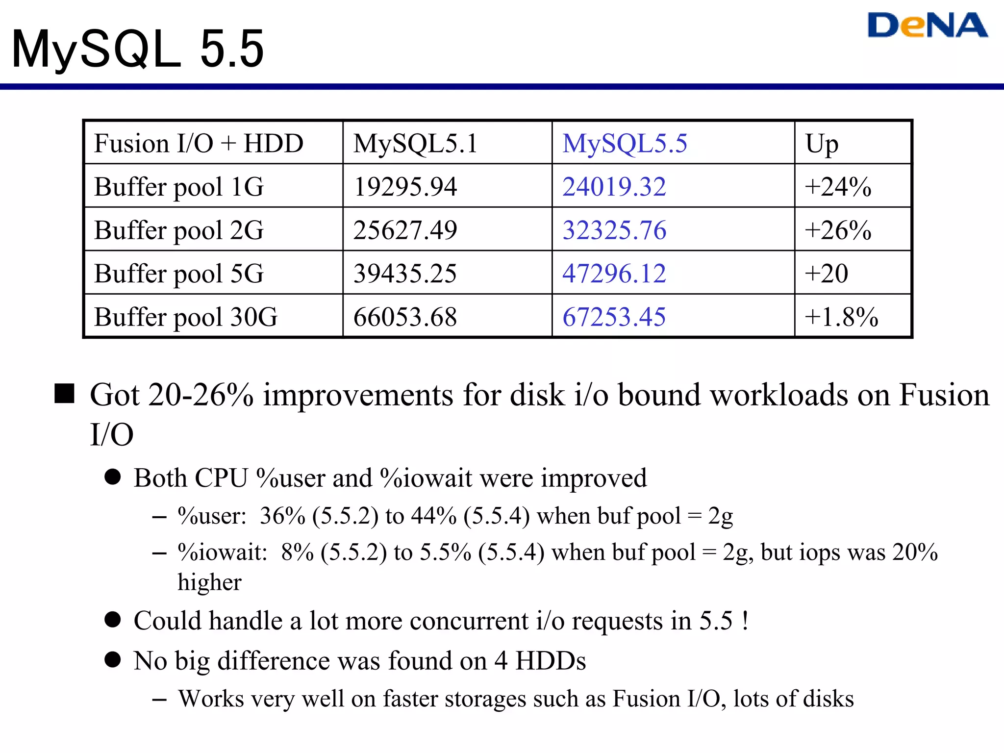 MySQL 5.5
  Fusion I/O + HDD        MySQL5.1            MySQL5.5                 Up
  Buffer pool 1G          19295.94            24019.32                 +24%
  Buffer pool 2G          25627.49            32325.76                 +26%
  Buffer pool 5G          39435.25            47296.12                 +20
  Buffer pool 30G         66053.68            67253.45                 +1.8%

  Got 20-26% improvements for disk i/o bound workloads on Fusion
  I/O
     Both CPU %user and %iowait were improved
      – %user: 36% (5.5.2) to 44% (5.5.4) when buf pool = 2g
      – %iowait: 8% (5.5.2) to 5.5% (5.5.4) when buf pool = 2g, but iops was 20%
        higher
     Could handle a lot more concurrent i/o requests in 5.5 !
     No big difference was found on 4 HDDs
      – Works very well on faster storages such as Fusion I/O, lots of disks
 