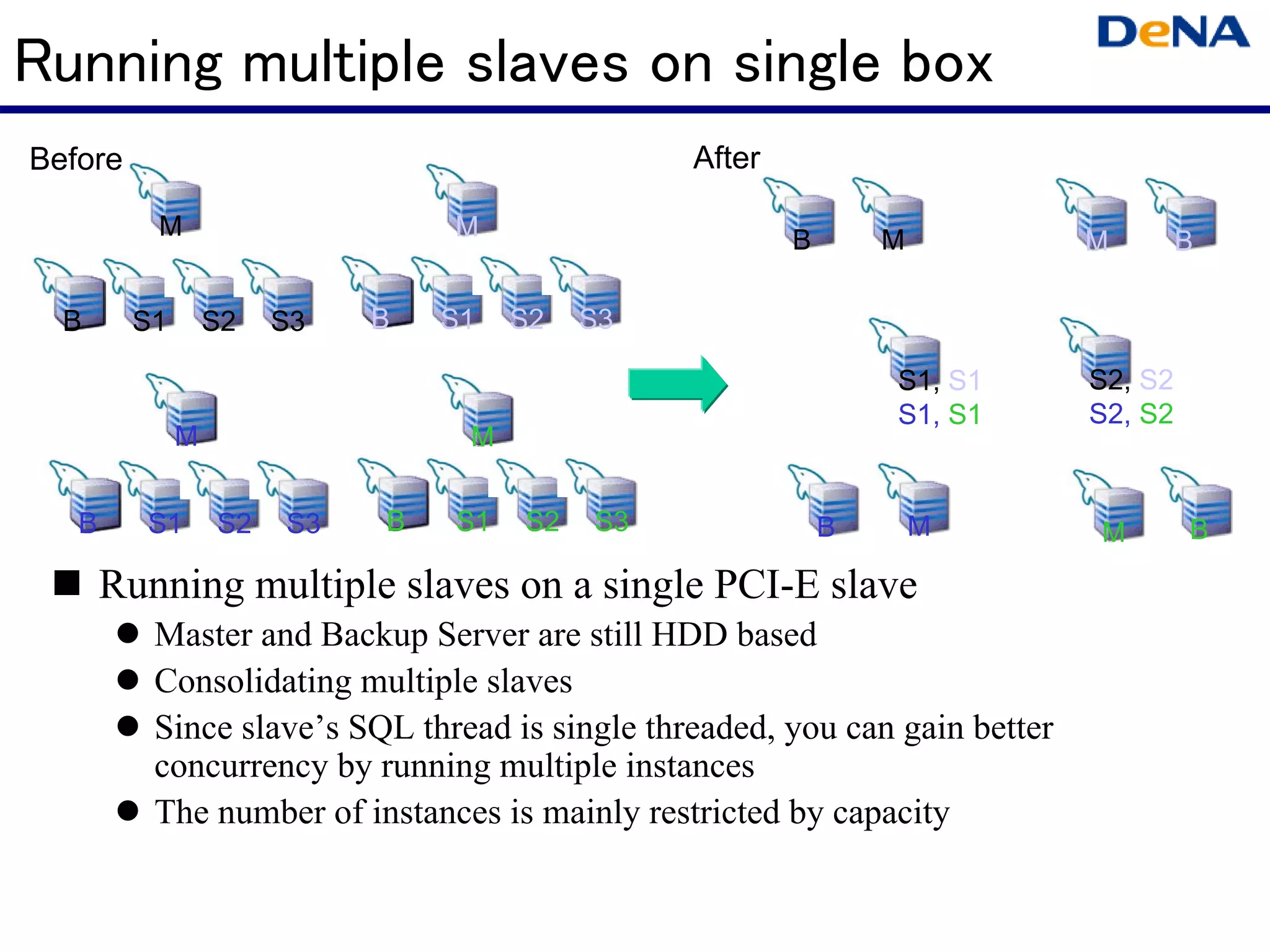 Running multiple slaves on single box
Before                                          After

          M                     M                       B       M            M        B

  B      S1       S2   S3   B   S1   S2   S3

                                                                S1, S1       S2, S2
                                                                S1, S1       S2, S2
              M                  M


   B     S1       S2   S3   B   S1   S2   S3                B       M        M        B

       Running multiple slaves on a single PCI-E slave
          Master and Backup Server are still HDD based
          Consolidating multiple slaves
          Since slave’s SQL thread is single threaded, you can gain better
          concurrency by running multiple instances
          The number of instances is mainly restricted by capacity
 