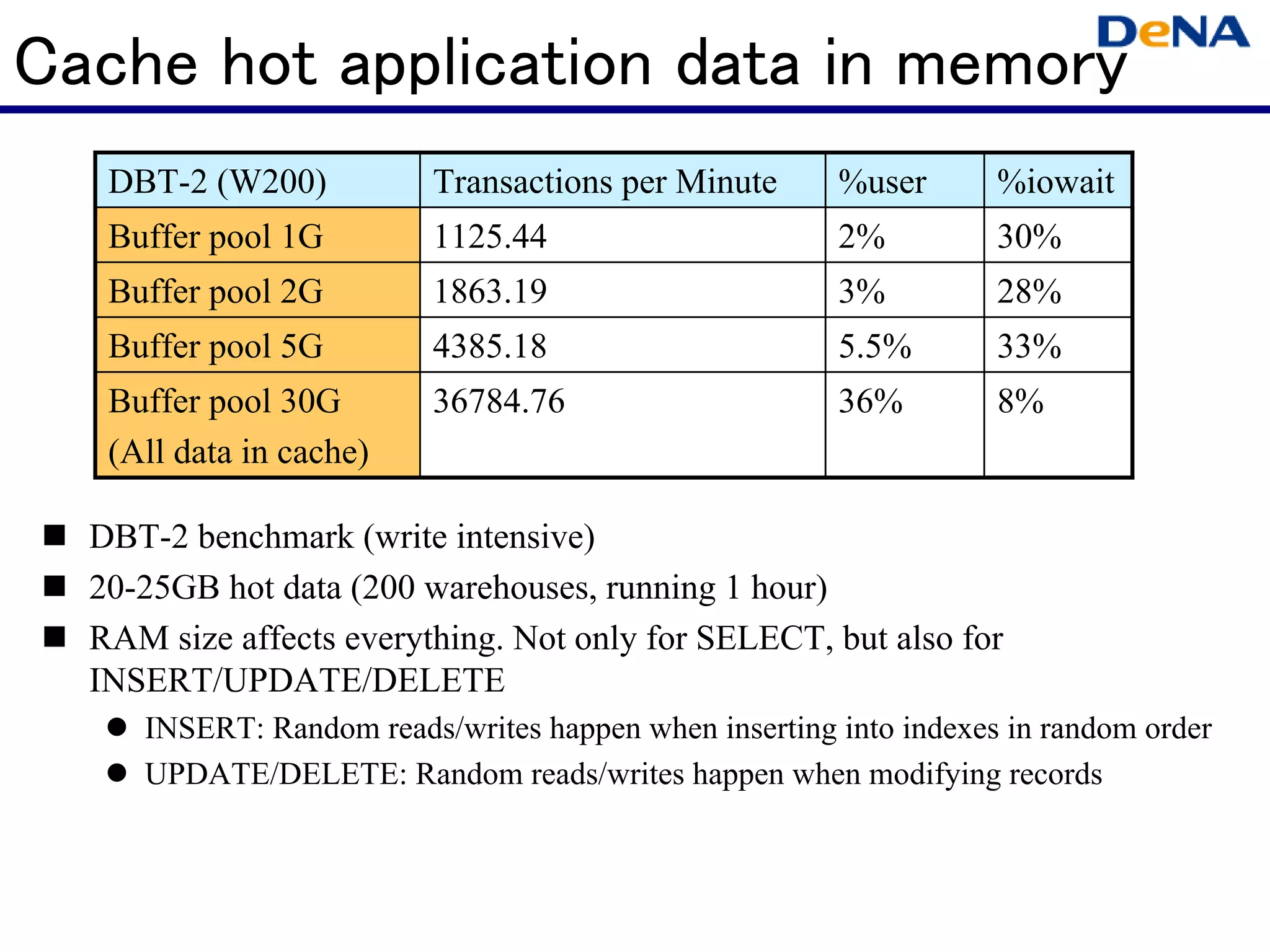 Cache hot application data in memory
   DBT-2 (W200)           Transactions per Minute      %user       %iowait
   Buffer pool 1G         1125.44                      2%          30%
   Buffer pool 2G         1863.19                      3%          28%
   Buffer pool 5G         4385.18                      5.5%        33%
   Buffer pool 30G        36784.76                     36%         8%
   (All data in cache)

  DBT-2 benchmark (write intensive)
  20-25GB hot data (200 warehouses, running 1 hour)
  RAM size affects everything. Not only for SELECT, but also for
  INSERT/UPDATE/DELETE
     INSERT: Random reads/writes happen when inserting into indexes in random order
     UPDATE/DELETE: Random reads/writes happen when modifying records
 