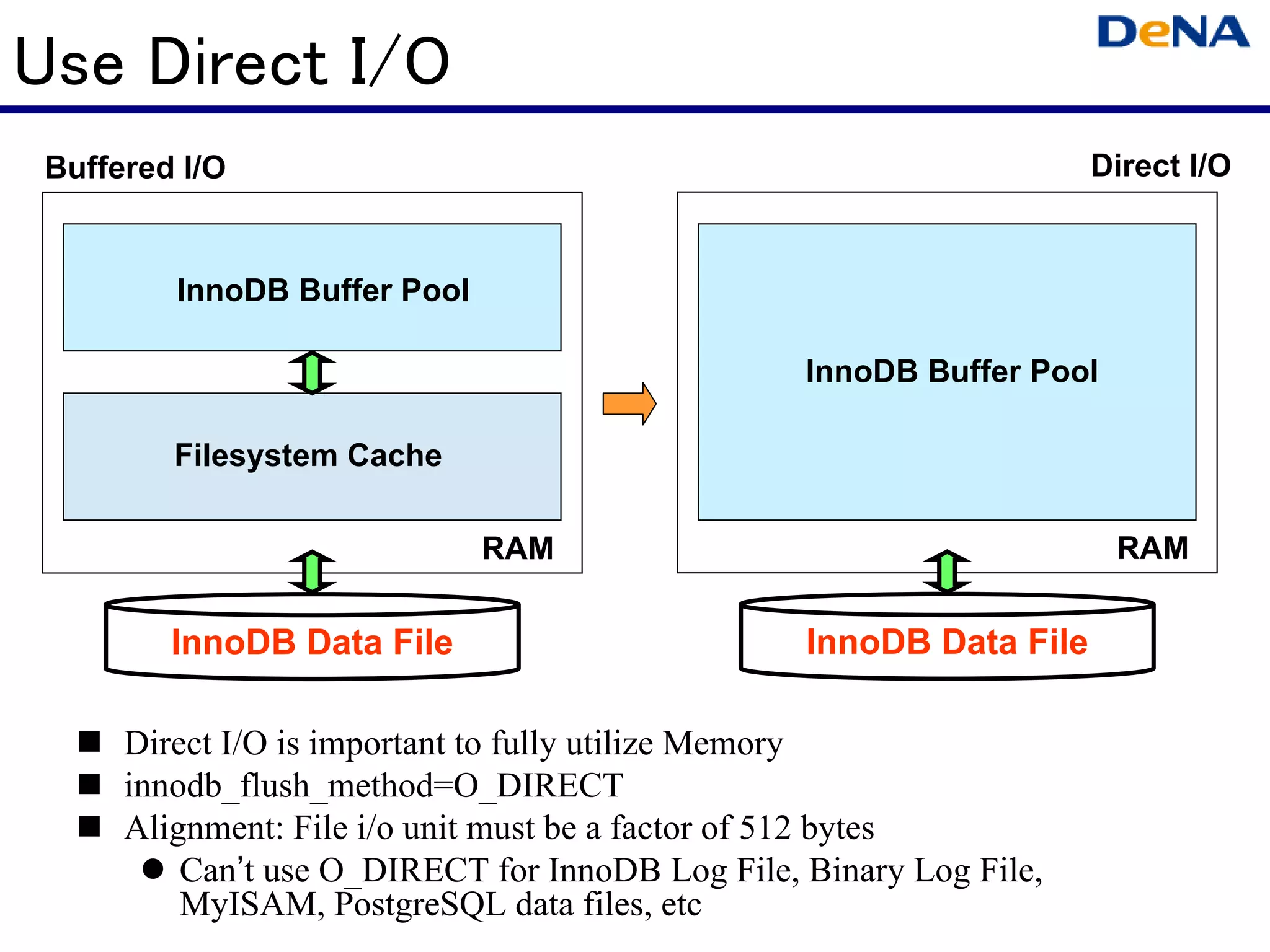 Use Direct I/O
 Buffered I/O                                                        Direct I/O


         InnoDB Buffer Pool

                                                  InnoDB Buffer Pool

         Filesystem Cache

                              RAM                                      RAM

         InnoDB Data File                         InnoDB Data File

      Direct I/O is important to fully utilize Memory
      innodb_flush_method=O_DIRECT
      Alignment: File i/o unit must be a factor of 512 bytes
          Can’t use O_DIRECT for InnoDB Log File, Binary Log File,
          MyISAM, PostgreSQL data files, etc
 