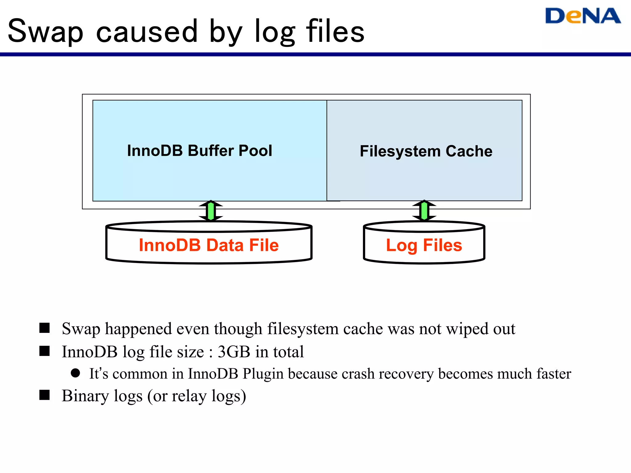 Swap caused by log files


            InnoDB Buffer Pool                Filesystem Cache




              InnoDB Data File                    Log Files



   Swap happened even though filesystem cache was not wiped out
   InnoDB log file size : 3GB in total
       It’s common in InnoDB Plugin because crash recovery becomes much faster
   Binary logs (or relay logs)
 