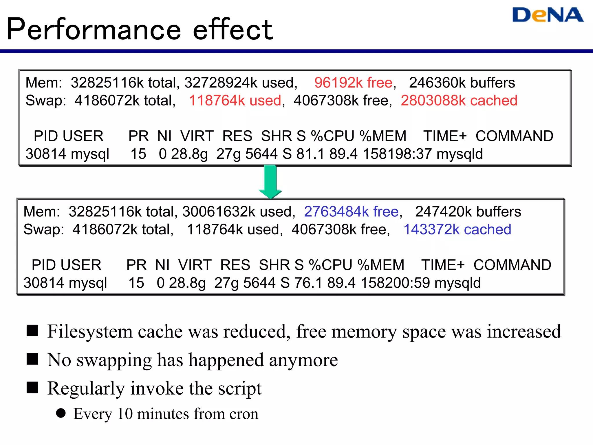 Performance effect
 Mem: 32825116k total, 32728924k used, 96192k free, 246360k buffers
 Swap: 4186072k total, 118764k used, 4067308k free, 2803088k cached

  PID USER     PR NI VIRT RES SHR S %CPU %MEM TIME+ COMMAND
 30814 mysql   15 0 28.8g 27g 5644 S 81.1 89.4 158198:37 mysqld


 Mem: 32825116k total, 30061632k used, 2763484k free, 247420k buffers
 Swap: 4186072k total, 118764k used, 4067308k free, 143372k cached

  PID USER     PR NI VIRT RES SHR S %CPU %MEM TIME+ COMMAND
 30814 mysql   15 0 28.8g 27g 5644 S 76.1 89.4 158200:59 mysqld


    Filesystem cache was reduced, free memory space was increased
    No swapping has happened anymore
    Regularly invoke the script
       Every 10 minutes from cron
 