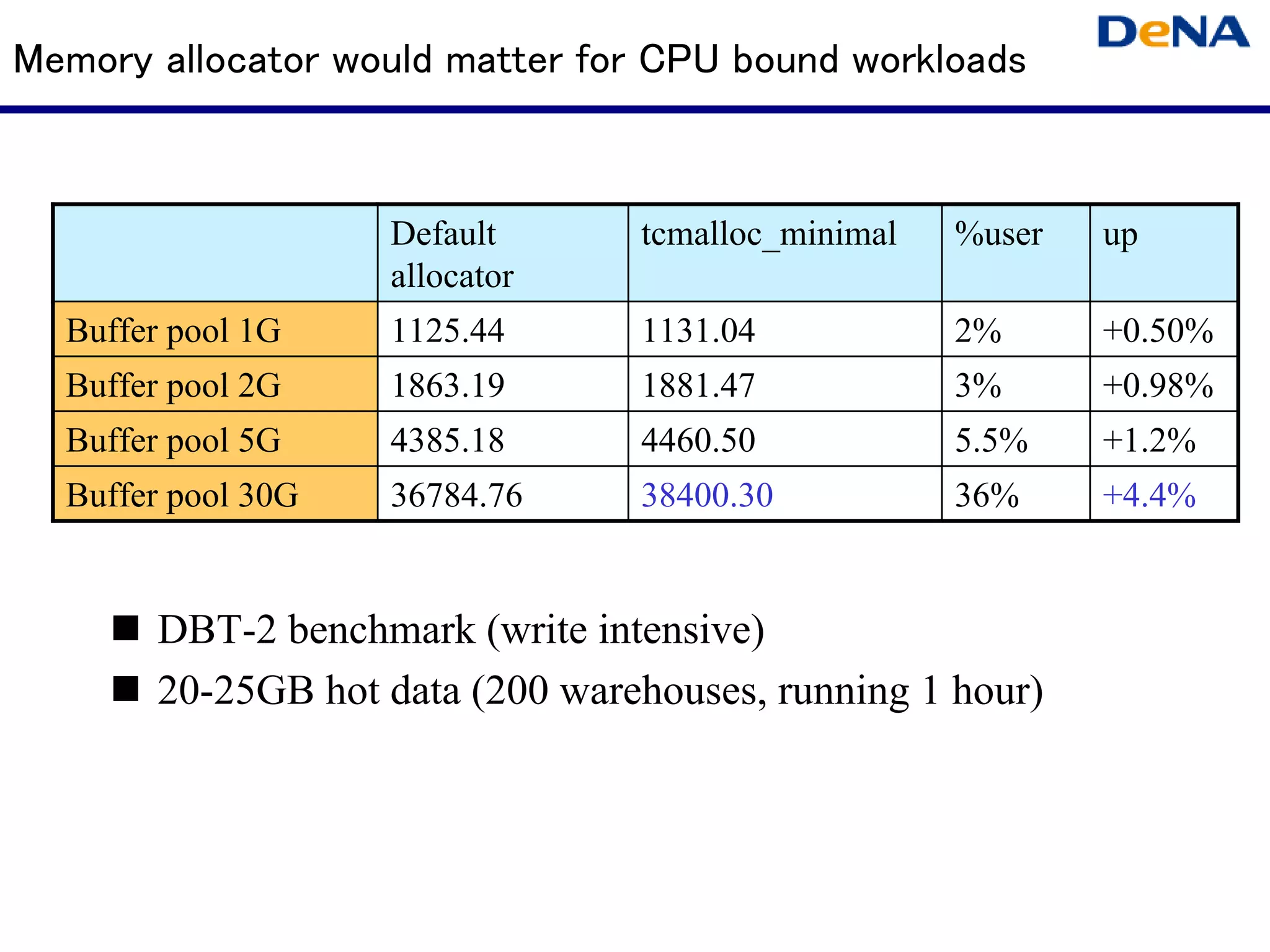 Memory allocator would matter for CPU bound workloads



                    Default      tcmalloc_minimal   %user   up
                    allocator
  Buffer pool 1G    1125.44      1131.04            2%      +0.50%
  Buffer pool 2G    1863.19      1881.47            3%      +0.98%
  Buffer pool 5G    4385.18      4460.50            5.5%    +1.2%
  Buffer pool 30G   36784.76     38400.30           36%     +4.4%


       DBT-2 benchmark (write intensive)
       20-25GB hot data (200 warehouses, running 1 hour)
 
