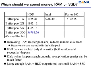 Which should we spend money, RAM or SSD?

                  HDD                   Intel             Fusion I/O
  Buffer pool 1G 1125.44                5709.06           15122.75
  Buffer pool 2G 1863.19
  Buffer pool 5G 4385.18
  Buffer pool 30G 36784.76
  (Caching all hot data)

   Increasing RAM (buffer pool size) reduces random disk reads
        Because more data are cached in the buffer pool
   If all data are cached, only disk writes (both random and
   sequential) happen
   Disk writes happen asynchronously, so application queries can be
   much faster
   Large enough RAM + HDD outperforms too small RAM + SSD
 