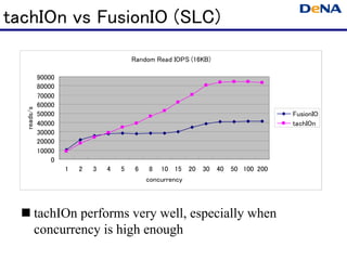 tachIOn vs FusionIO (SLC)

                                        Random Read IOPS (16KB)

            90000
            ...