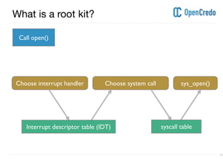 ----------------------------------------------------------------------------------------------------------------------------------------------------------------------------------------------------------------------------------------------------------
---------------------------------------------------------------------------------------------------------------------------------------------------------------------------------------------------------------------------------------------------------- 13
What is a root kit?
Call open()
Interrupt descriptor table (IDT) syscall table
Choose interrupt handler Choose system call sys_open()
 