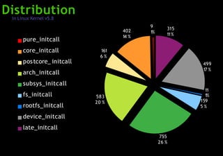 Distribution
402
14 %
161
6 %
583
20 %
755
26 %
499
17 %
315
11%
pure_initcall
core_initcall
postcore_ initcall
arch_initcall
subsys_initcall
fs_initcall
rootfs_initcall
device_initcall
late_initcall
9
1%
11
1%
159
5 %
In Linux Kernel v5.8
 