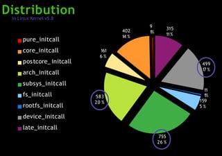 Distribution
402
14 %
161
6 %
583
20 %
755
26 %
499
17 %
315
11%
pure_initcall
core_initcall
postcore_ initcall
arch_initcall
subsys_initcall
fs_initcall
rootfs_initcall
device_initcall
late_initcall
9
1%
11
1%
159
5 %
In Linux Kernel v5.8
 