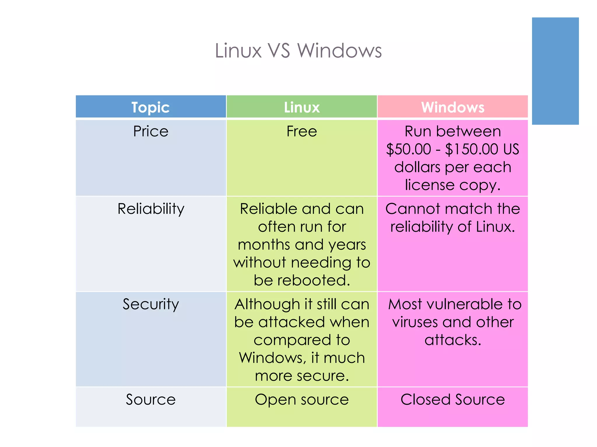Linux VS Windows
Topic Linux Windows
Price Free Run between
$50.00 - $150.00 US
dollars per each
license copy.
Reliability Reliable and can
often run for
months and years
without needing to
be rebooted.
Cannot match the
reliability of Linux.
Security Although it still can
be attacked when
compared to
Windows, it much
more secure.
Most vulnerable to
viruses and other
attacks.
Source Open source Closed Source
 