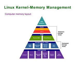 Components of Linux System Architecture of the GNU/Linux operating system 