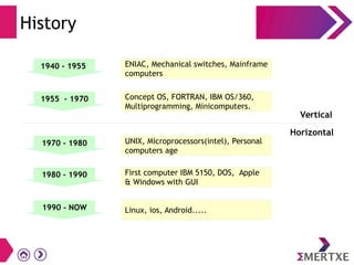 History
Vertical
Horizontal
1940 - 1955 ENIAC, Mechanical switches, Mainframe
computers
1955 - 1970 Concept OS, FORTRAN, IBM OS/360,
Multiprogramming, Minicomputers.
1970 - 1980 UNIX, Microprocessors(intel), Personal
computers age
1980 - 1990 First computer IBM 5150, DOS, Apple
& Windows with GUI
1990 - NOW Linux, ios, Android.....
 