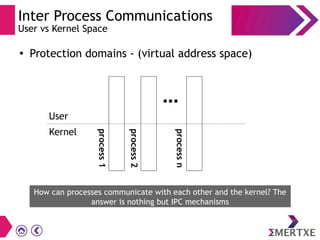 Inter Process Communications
User vs Kernel Space
●
Protection domains - (virtual address space)
Kernel
User
How can processes communicate with each other and the kernel? The
answer is nothing but IPC mechanisms
process1
process2
processn
 