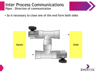 Inter Process Communications
Pipes – Direction of communication
● So it necessary to close one of the end form both sides
Parent Child
 