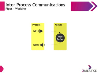 Inter Process Communications
Pipes – Working
Process Kernel
fd[1]
fd[0]
Pipe
Buffer
 