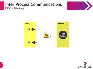 Inter Process Communications
FIFO – Working
User Kernel
P1
P2
Pipe
Bufferfile
 