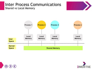 Inter Process Communications
Shared vs Local Memory
Process 1 Process 2 Process 3 Process n
Local
Memory
Local
Memory
Local
Memory
Local
Memory
Shared Memory
User
Space
Kernel
Space
 