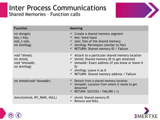 Inter Process Communications
Shared Memories – Function calls
Function Meaning
int shmget(
key_t key,
size_t size,
int shmflag)
 Create a shared memory segment
 key: Seed input
 size: Size of the shared memory
 shmflag: Permission (similar to file)
 RETURN: Shared memory ID / Failure
void *shmat(
int shmid,
void *shmaddr,
int shmflag)
 Attach to a particular shared memory location
 shmid: Shared memory ID to get attached
 shmaddr: Exact address (if you know or leave it
0)
 shmflag: Leave it as 0
 RETURN: Shared memory address / Failure
int shmdt(void *shmaddr)  Detach from a shared memory location
 shmaddr: Location from where it needs to get
detached
 RETURN: SUCCESS / FAILURE (-1)
shmctl(shmid, IPC_RMID, NULL)  shmid: Shared memory ID
 Remove and NULL
 